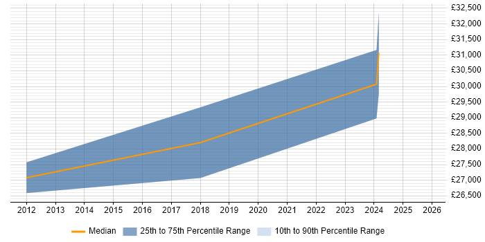 Salary distribution trend for jobs in Norfolk citing NVQ Level 3