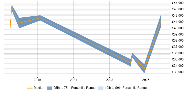 Salary distribution trend for jobs in Norfolk citing Onboarding