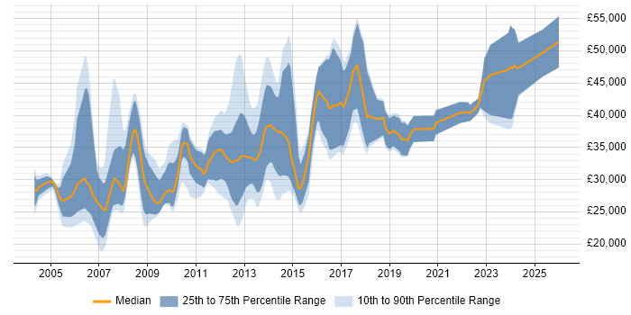 Salary distribution trend for jobs in Norfolk citing OO