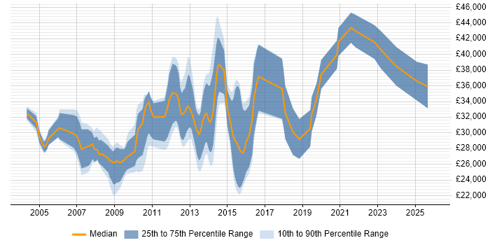 Salary distribution trend for jobs in Norfolk citing OOP