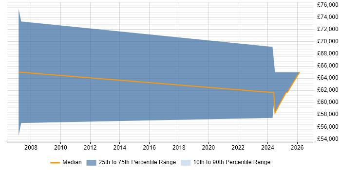 Salary distribution trend for Operations Consultant job vacancies in Norfolk