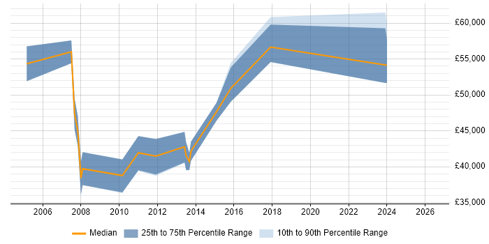 Salary distribution trend for Operations Manager job vacancies in Norfolk