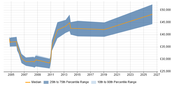 Salary distribution trend for Oracle Analyst job vacancies in Norfolk