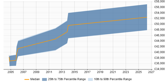 Salary distribution trend for Oracle Business Analyst job vacancies in Norfolk