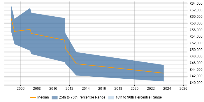 Salary distribution trend for Oracle Consultant job vacancies in Norfolk