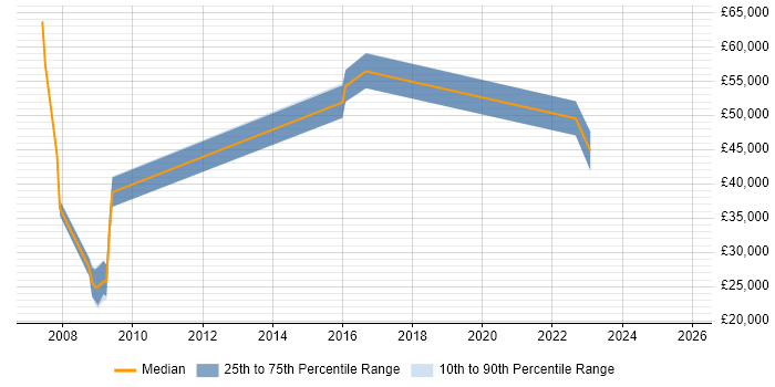 Salary distribution trend for jobs in Norfolk citing OSPF