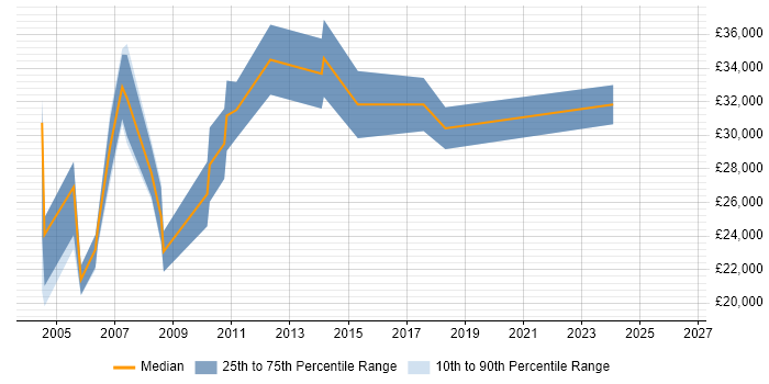 Salary distribution trend for jobs in Norfolk citing PBX