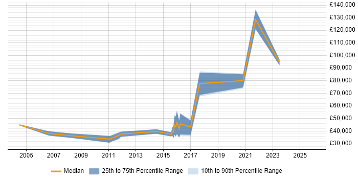 Salary distribution trend for jobs in Norfolk citing Penetration Testing