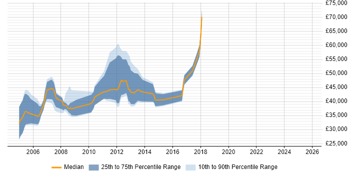 Salary distribution trend for jobs in Norfolk citing People Management