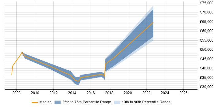 Salary distribution trend for jobs in Norfolk citing Performance Analysis