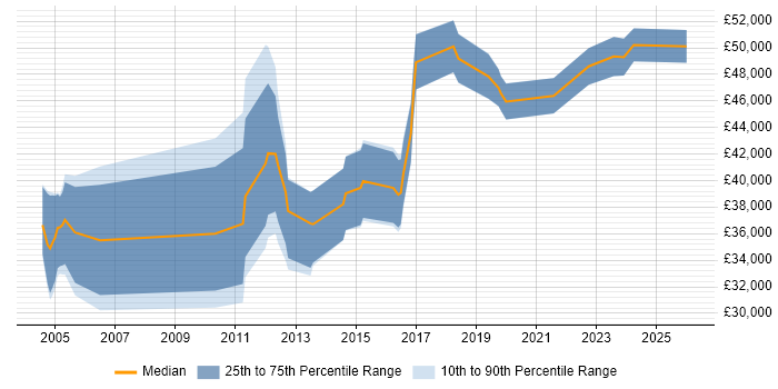 Salary distribution trend for jobs in Norfolk citing Performance Management