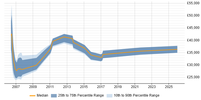 Salary distribution trend for jobs in Norfolk citing Performance Metrics