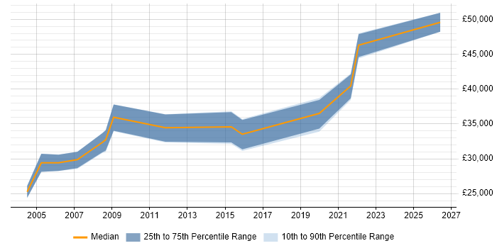 Salary distribution trend for jobs in Norfolk citing Performance Monitoring