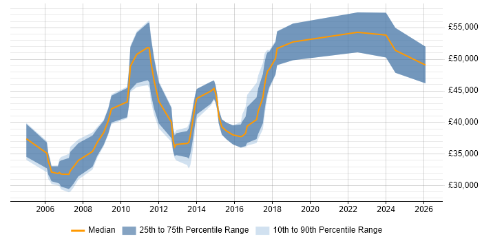 Salary distribution trend for jobs in Norfolk citing Performance Tuning