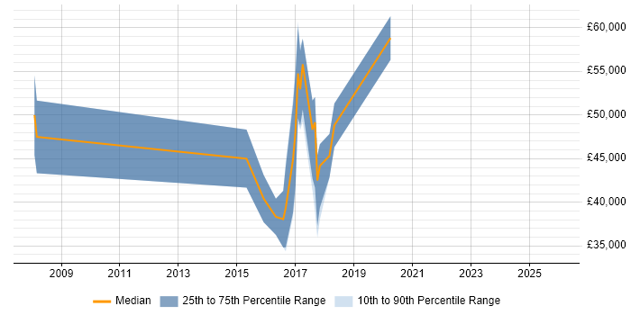Salary distribution trend for jobs in Norfolk citing PhD