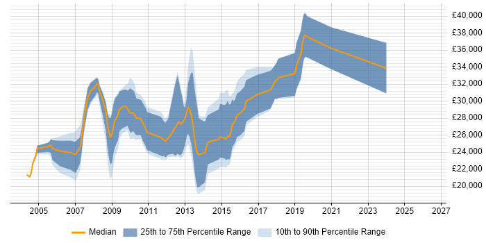 Salary distribution trend for PHP Web Developer job vacancies in Norfolk