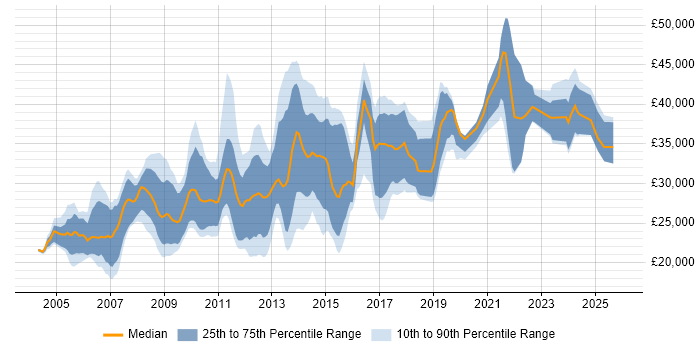 Salary distribution trend for jobs in Norfolk citing PHP