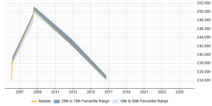 Salary distribution trend for jobs in Norfolk citing Physical Data Model