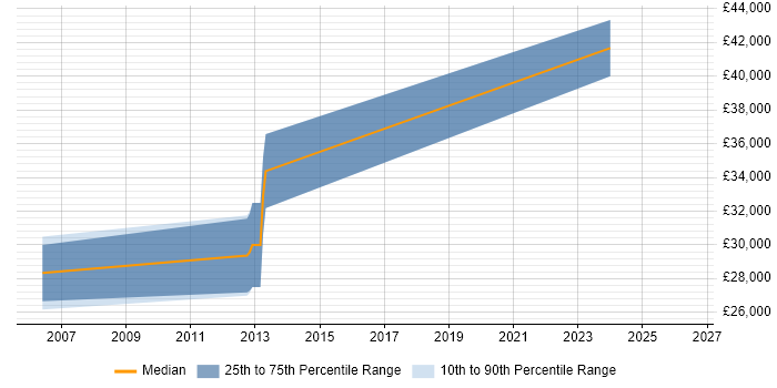 Salary distribution trend for PLC Engineer job vacancies in Norfolk