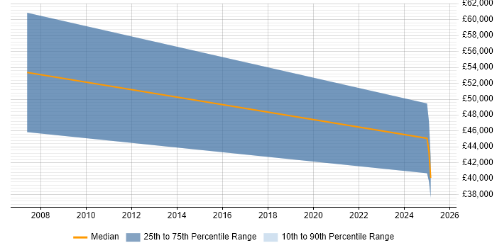 Salary distribution trend for jobs in Norfolk citing PLM Salary distribution trend for jobs in Norfolk citing PLM