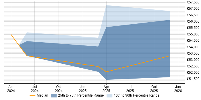 Salary distribution trend for jobs in Norfolk citing Power Automate