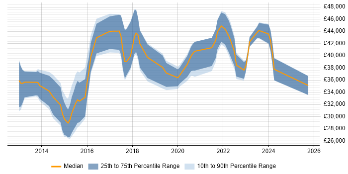 Salary distribution trend for jobs in Norfolk citing PowerShell Salary distribution trend for jobs in Norfolk citing PowerShell