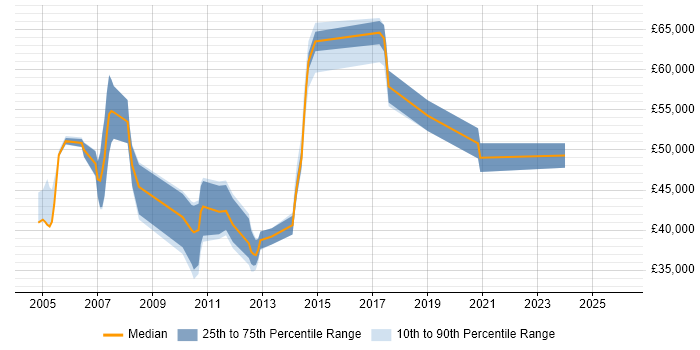 Salary distribution trend for jobs in Norfolk citing Presales