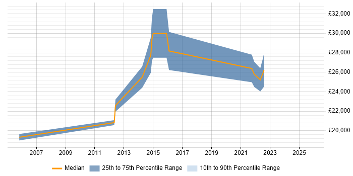 Salary distribution trend for jobs in Norfolk citing Preventative Maintenance