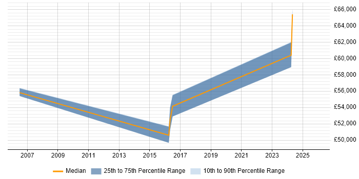 Salary distribution trend for Principal Engineer job vacancies in Norfolk