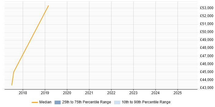 Salary distribution trend for jobs in Norfolk citing Privileged Access Management