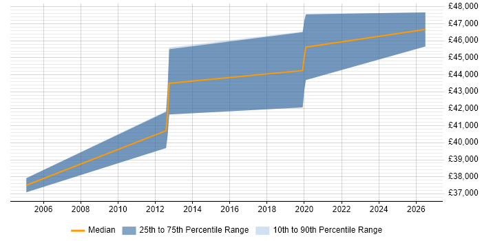 Salary distribution trend for jobs in Norfolk citing Proactive Maintenance