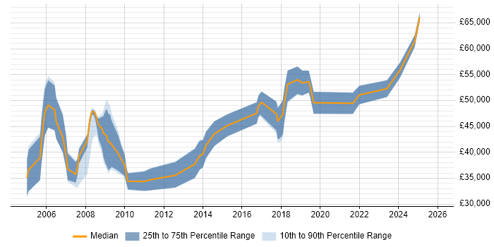 Salary distribution trend for jobs in Norfolk citing Process Improvement