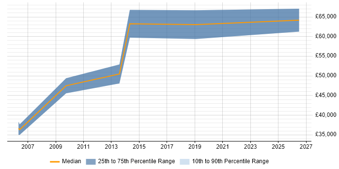 Salary distribution trend for Procurement Manager job vacancies in Norfolk