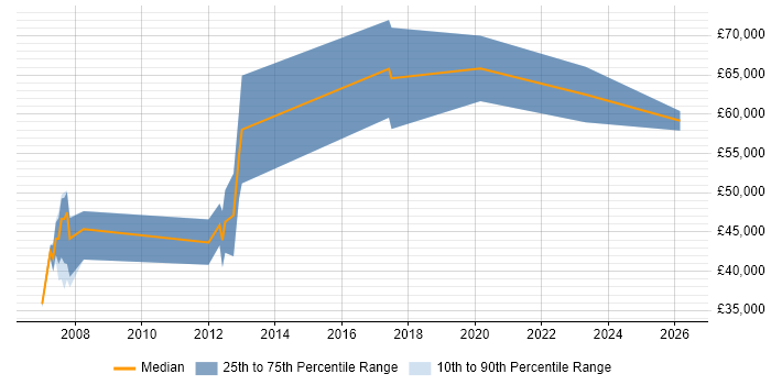 Salary distribution trend for Product Manager job vacancies in Norfolk