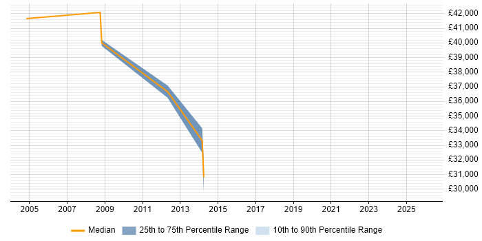 Salary distribution trend for jobs in Norfolk citing Product Requirements