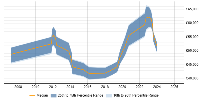 Salary distribution trend for jobs in Norfolk citing Product Roadmap