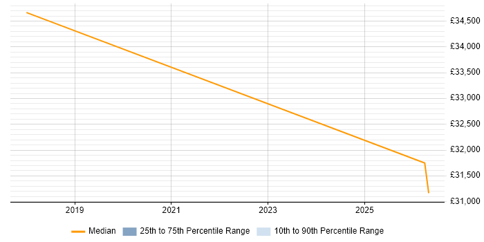 Salary distribution trend for Product Specialist job vacancies in Norfolk