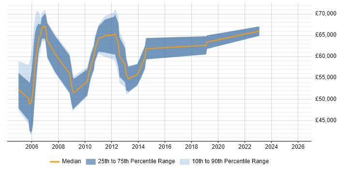 Salary distribution trend for Programme Manager job vacancies in Norfolk