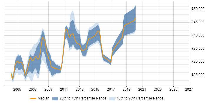 Salary distribution trend for Programmer job vacancies in Norfolk