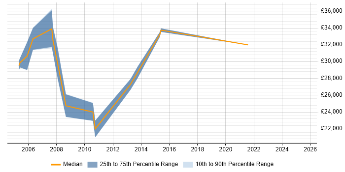 Salary distribution trend for Project Coordinator job vacancies in Norfolk
