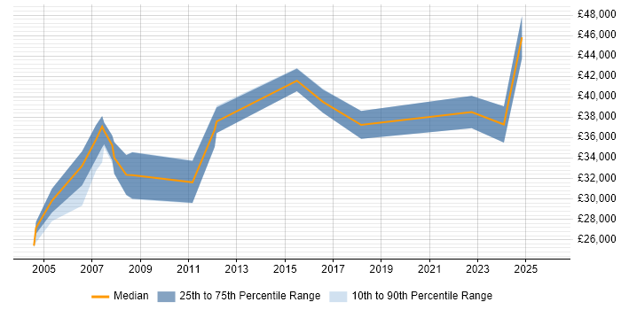 Salary distribution trend for Project Engineer job vacancies in Norfolk