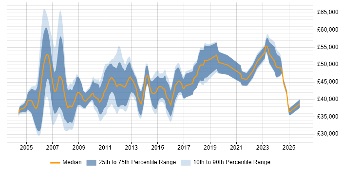 Salary distribution trend for Project Manager job vacancies in Norfolk