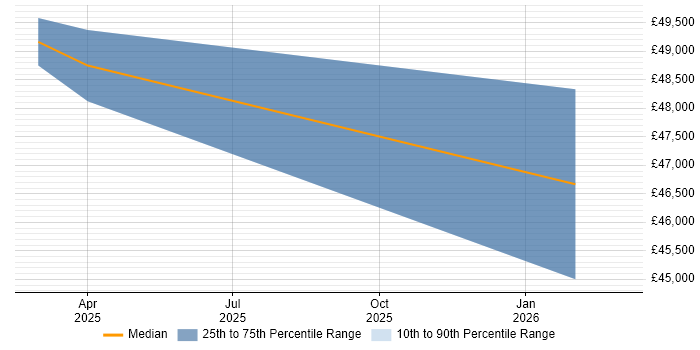 Salary distribution trend for jobs in Norfolk citing PySpark