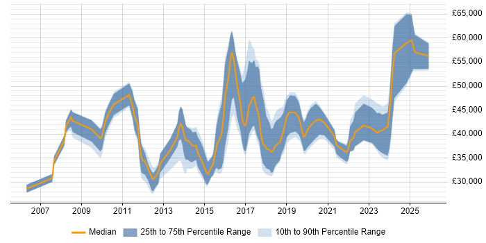 Salary distribution trend for jobs in Norfolk citing Python
