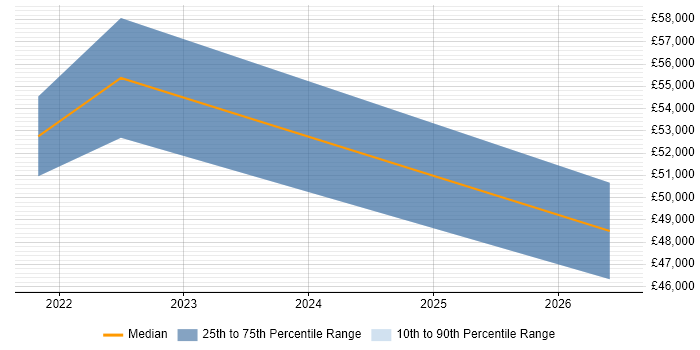 Salary distribution trend for QA Automation Engineer job vacancies in Norfolk