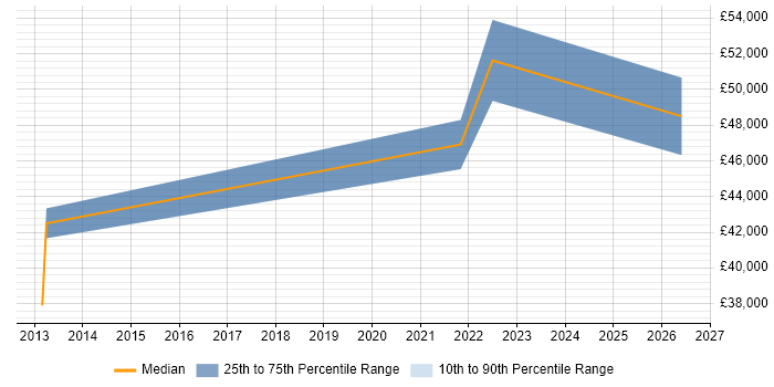Salary distribution trend for jobs in Norfolk citing QA Automation