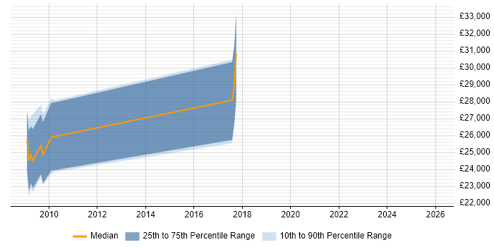 Salary distribution trend for jobs in Norfolk citing Qt