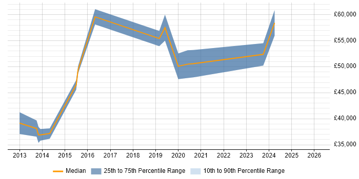 Salary distribution trend for jobs in Norfolk citing RabbitMQ