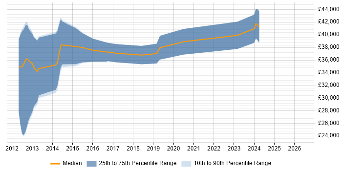 Salary distribution trend for jobs in Norfolk citing Razor View Engine