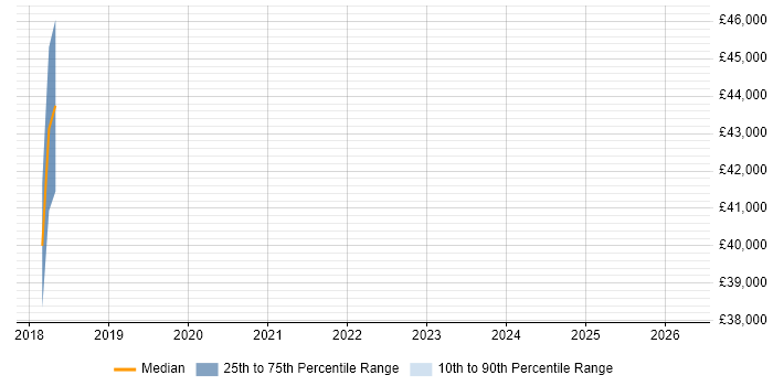 Salary distribution trend for jobs in Norfolk citing Re-Platforming